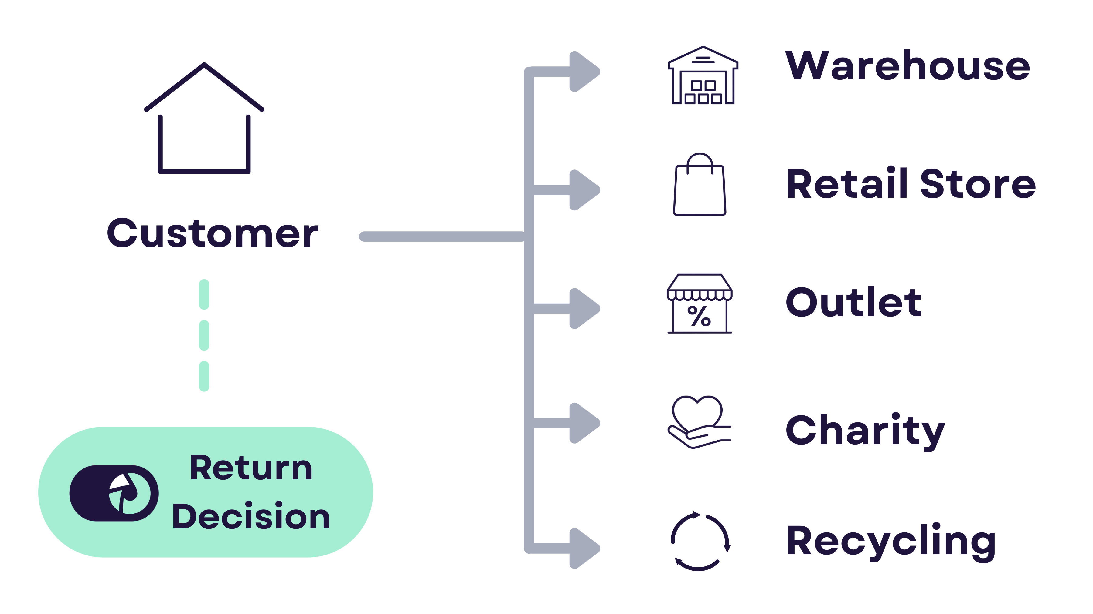 Returns decision flowchart showing a customer's return being routed to various destinations: warehouse, retail store, outlet, charity, or recycling, based on smart return logic.