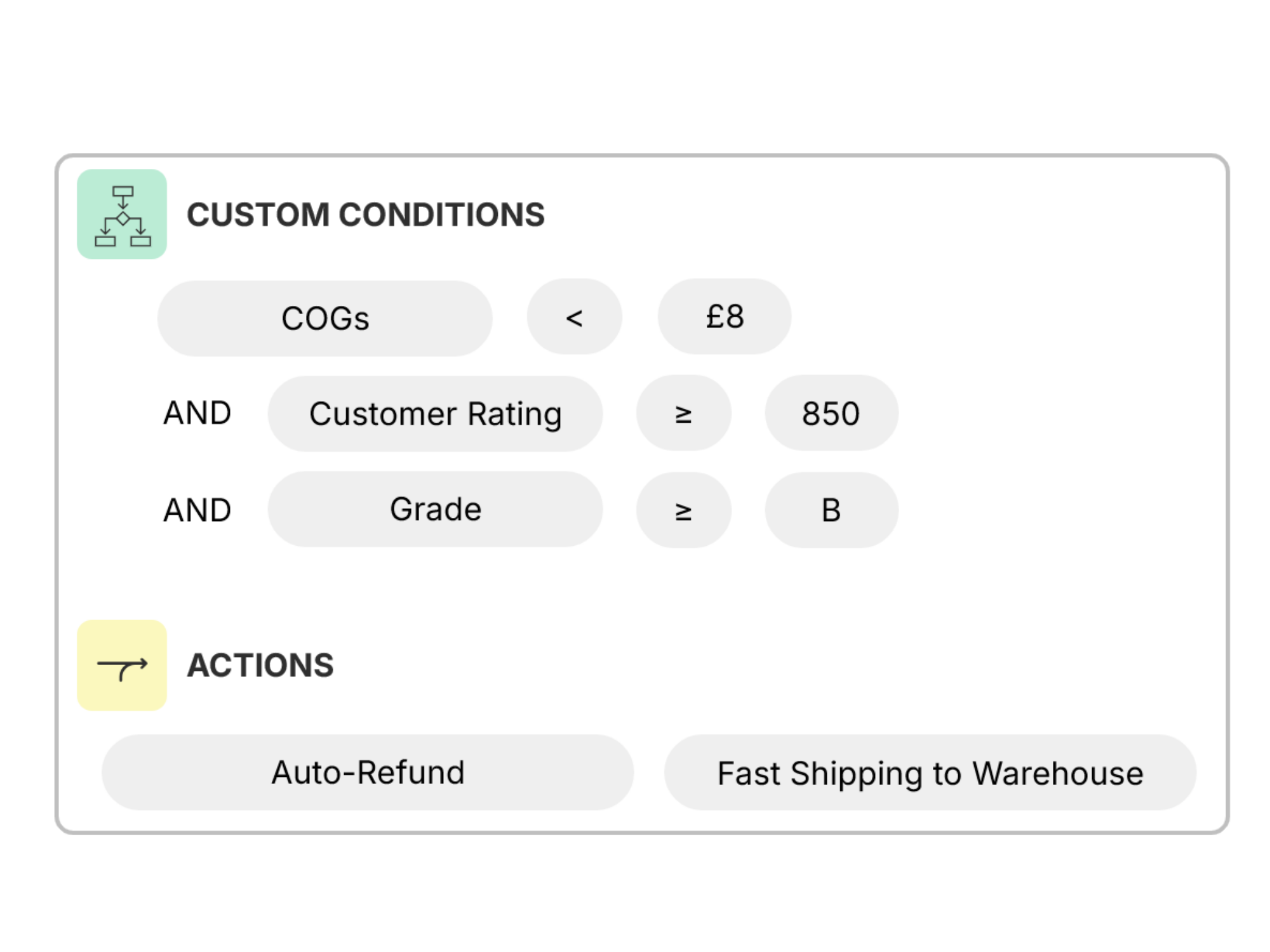 Returns automation logic showing custom conditions for cost, customer rating, and item grade triggering auto-refund and fast shipping.
