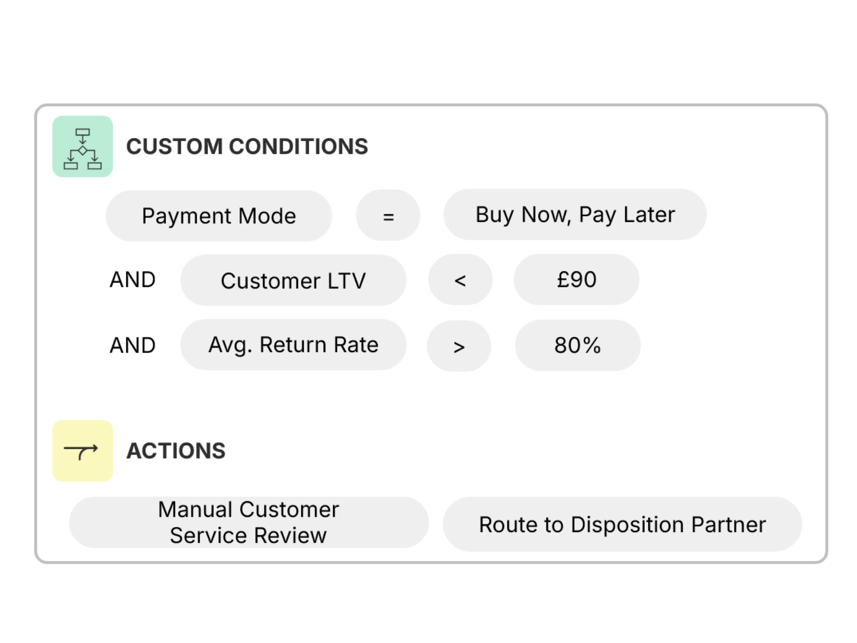 Returns rules engine showing conditions based on payment mode, customer LTV, and return rate triggering manual review and routing to disposition partner.