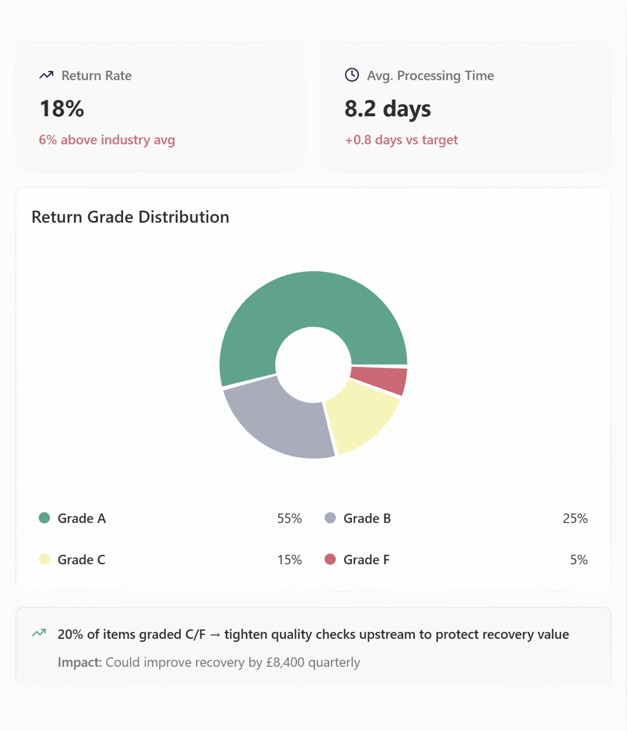 About Back is a Returns Intelligence Engine